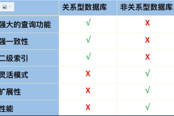 mysql是否属于非关系型数据库？