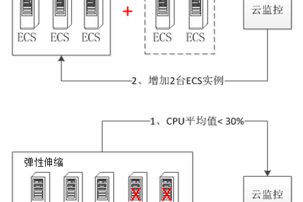 如何在秒级内实现云服务器的弹性伸缩？  第3张