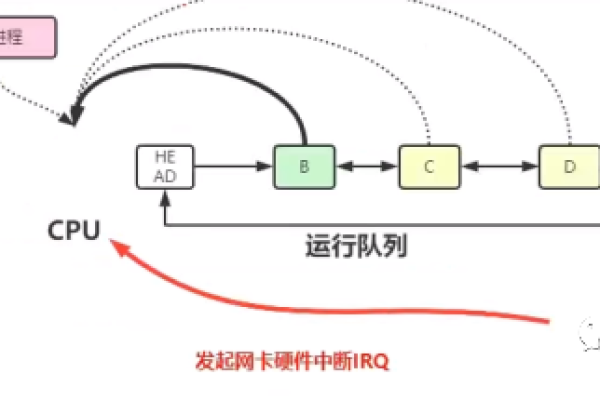 Linux中断信号，它们是如何工作的？