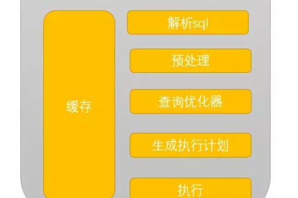 如何优化MySQL产品架构以提高性能？  第3张