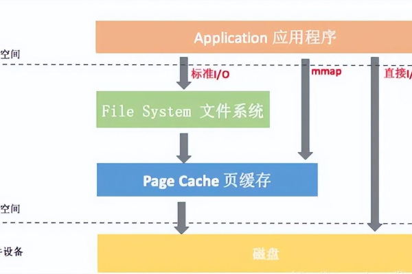 Linux文件机制是如何运作的？