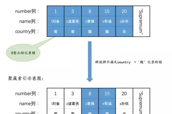 在MySQL中如何实现高效的加锁策略？  第3张