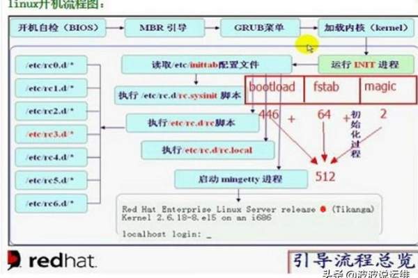 Linux系统开机时，其启动顺序是怎样的？  第2张