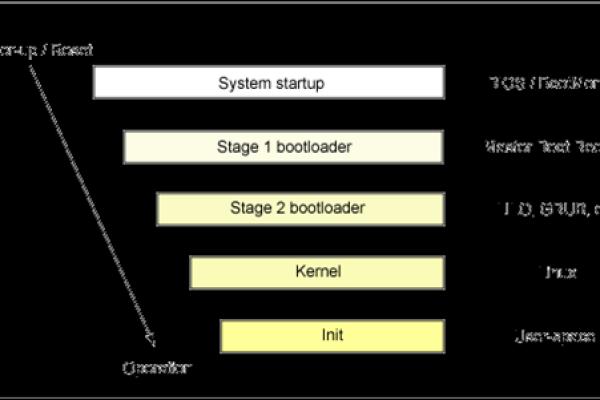 Linux系统开机时，其启动顺序是怎样的？  第1张