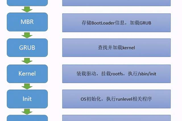 Linux系统开机时，其启动顺序是怎样的？  第3张