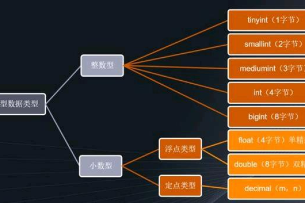 MySQL数据库中存储小数的数值数据类型有哪些？  第2张