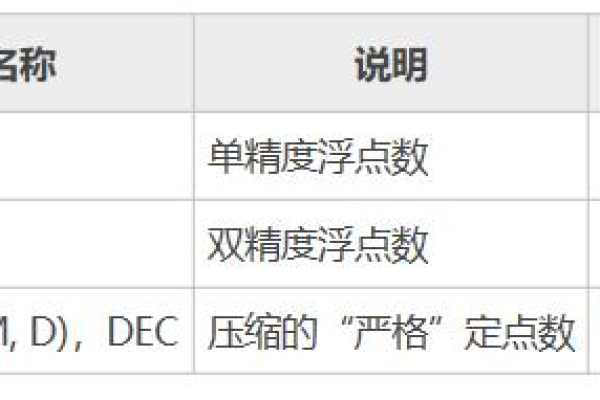 MySQL数据库中存储小数的数值数据类型有哪些？  第3张