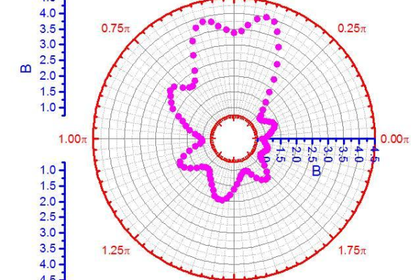 如何优化Matlab极坐标图（Polarplot）的显示效果？