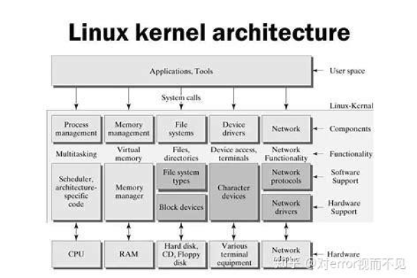 如何进行Linux内核调优以提升系统性能？