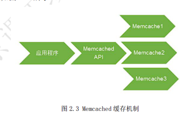 Memcached使用实例，如何有效利用内存缓存提升应用性能？