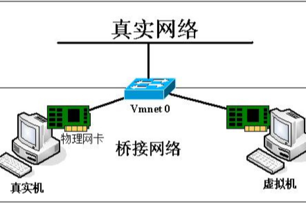 如何在Linux系统中进行桥接配置？