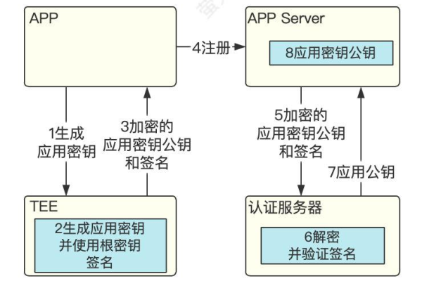 如何在Android设备上设置安全加密？