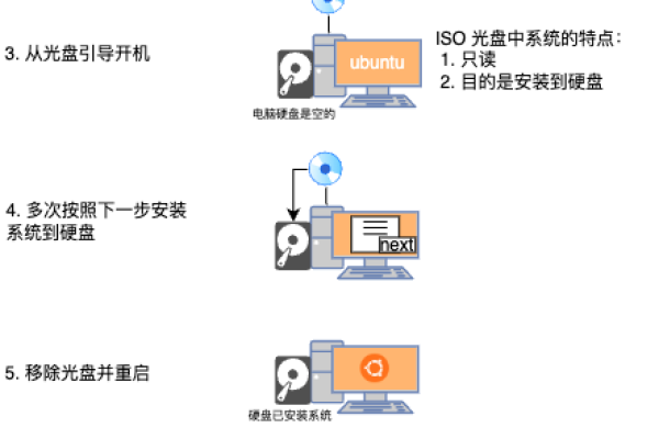 如何制作Linux启动ISO镜像？