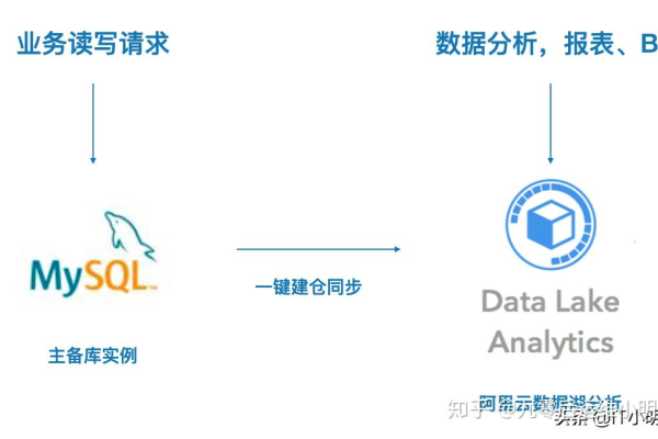 如何巧妙设计MySQL数据库对象以满足特定需求？