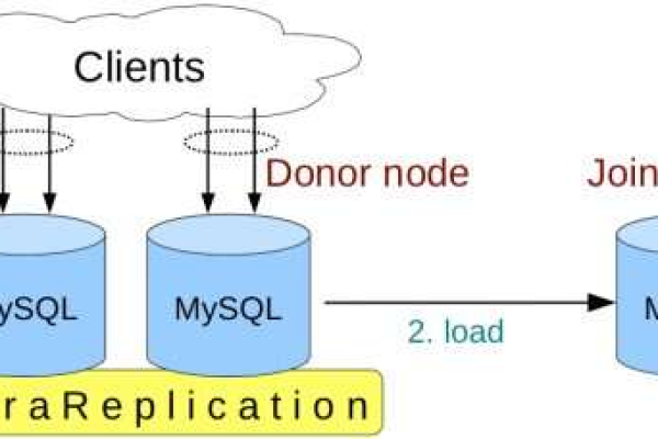 如何启用GaussDB(for MySQL)中的general模块？