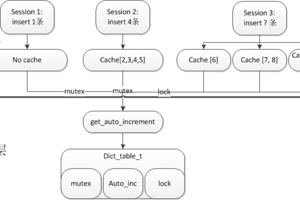 如何在MySQL中设置自动递增属性AUTO_INCREMENT？  第3张