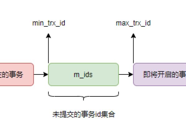 如何理解MySQL数据库中的MVCC机制？  第2张