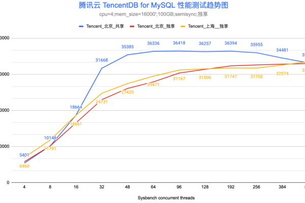 MySQL 5.6 RDS测试数据，性能与兼容性究竟如何？