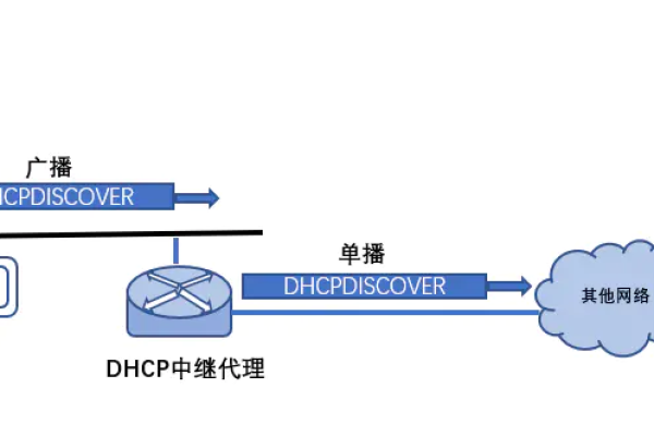 动态主机配置协议（DHCP）是如何工作的？