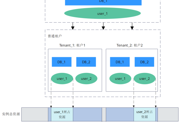 如何在MySQL中实现多租户架构？  第3张