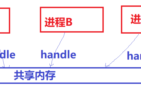 如何在Linux中使用信号量来管理共享内存？