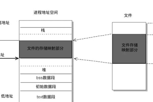 如何在Linux中使用信号量和共享内存实现进程间通信？  第2张