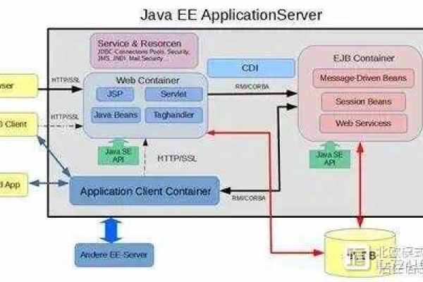 Java SE与Java EE有何本质区别？