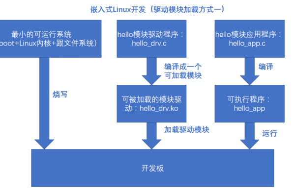 嵌入式Linux系统是如何启动的？