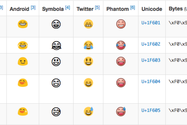 为什么在MySQL中更新Emoji表情数据时会出现Error 1366错误？  第2张