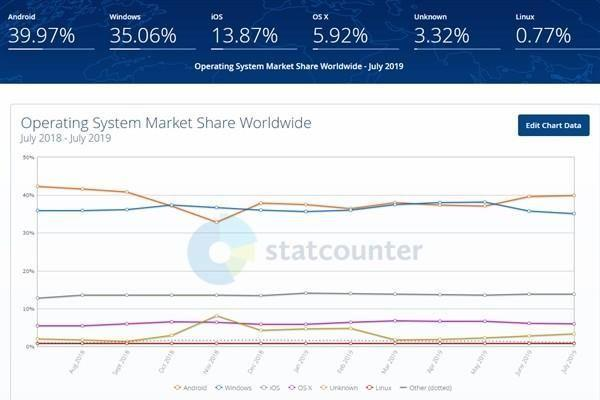 Linux 操作系统如何为开发者和公司带来收入？