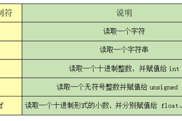 如何在Linux中使用scanf函数进行输入操作？  第3张