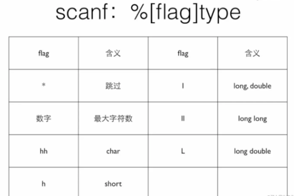 如何在Linux中使用scanf函数进行输入操作？  第1张