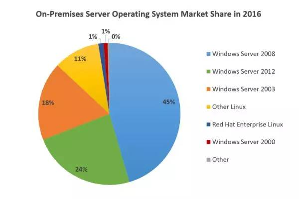 Linux的现状如何？