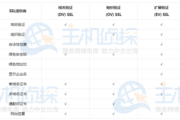 SSL证书的DV与OV级别差异在哪里？有何具体区别表现？  第3张