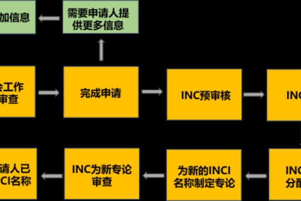 域名注册信息审核流程中，模板审查周期是多久可以完成？