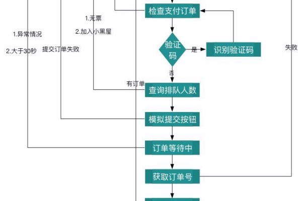 如何从零开始构建一款12306抢票软件？