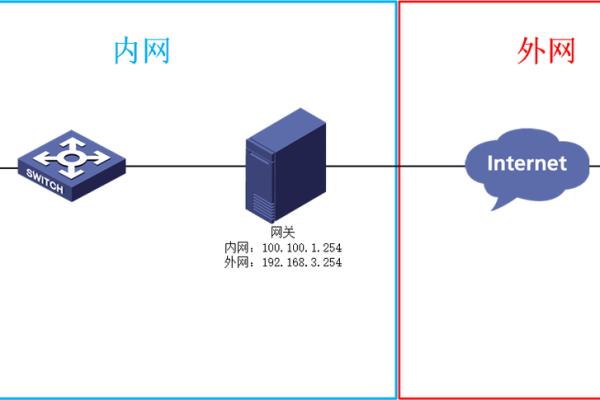 如何在Linux系统中实现NAT映射？  第3张