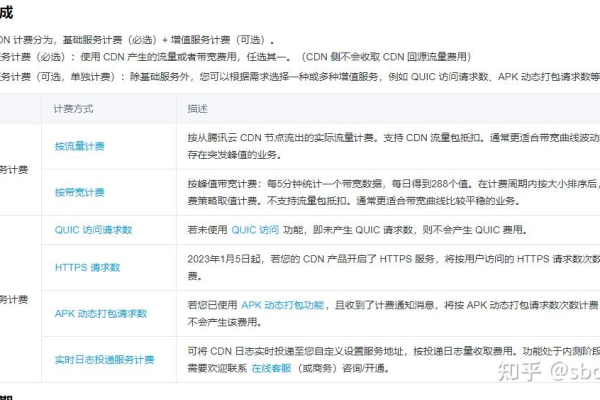 腾讯CDN服务的价格策略是什么？  第1张