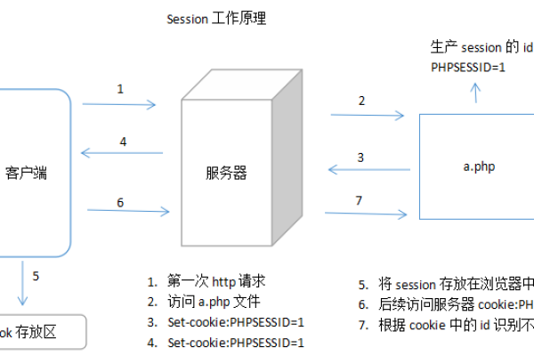 PHP中的session函数是如何工作的？