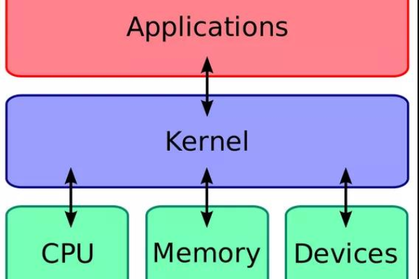 Linux 内核究竟有何作用？  第1张