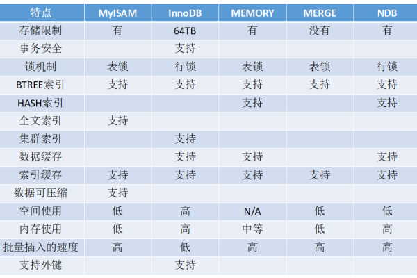 Mysql数据库表类型，如何选择合适的存储引擎？