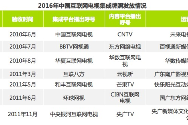 2022年CDN牌照的发放情况如何？