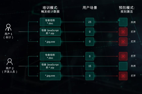 目录遍历自动防御策略中都涵盖了哪些关键防护措施？