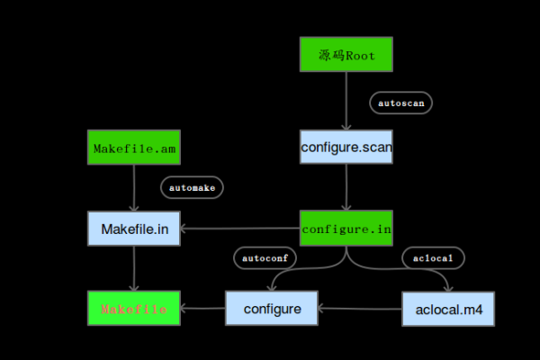 如何编写高效的 Linux 模块 Makefile？