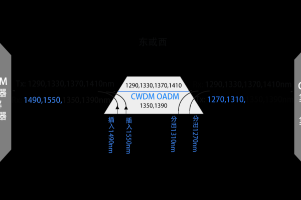 oadm技术是如何实现光信号的上/下路操作的？  第1张