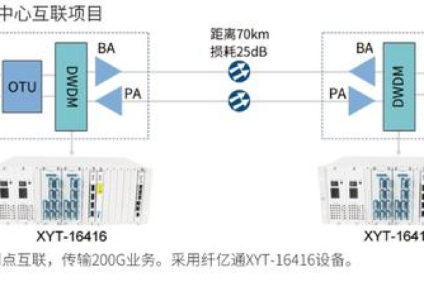 oadm技术是如何实现光信号的上/下路操作的？  第3张