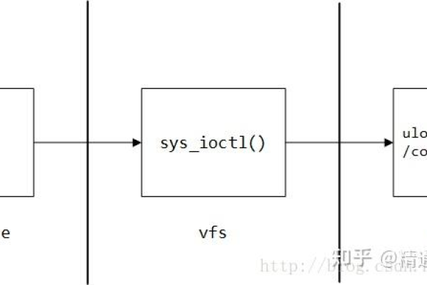 Linux中的ioctl函数是什么？如何使用？