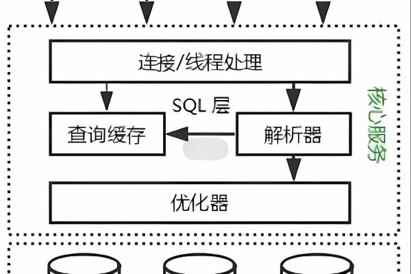 如何创建MySQL数据库结构图以展示其逻辑架构？