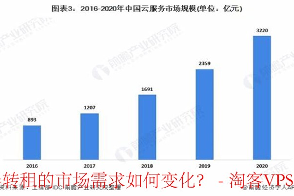 云服务器市场价年轮，一年内价格走势如何变化？