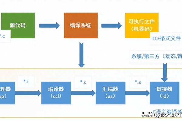 Linux 预编译是什么？如何利用它提高程序性能？  第2张